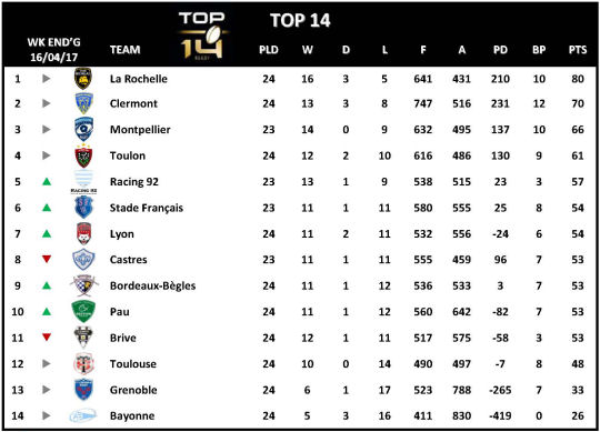 Top 14 Week 24